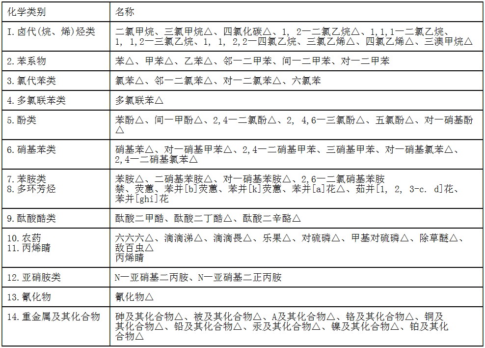 中*環境優先污染物黑名單